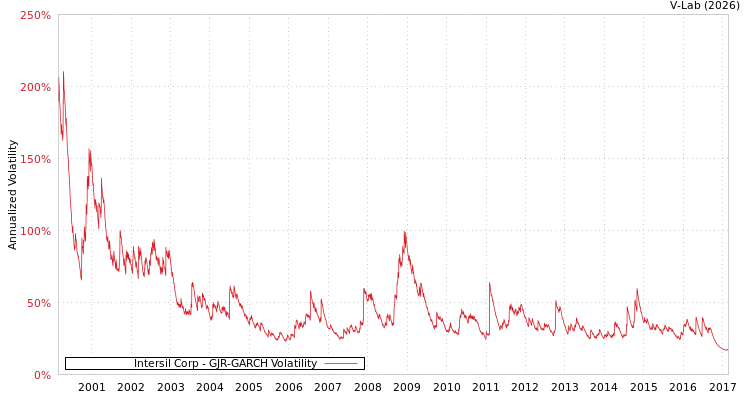 graph of Intersil Corp GJR-GARCH