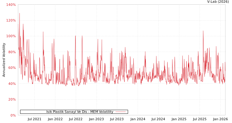 graph of Isik Plastik Sanayi Ve Dis MEM