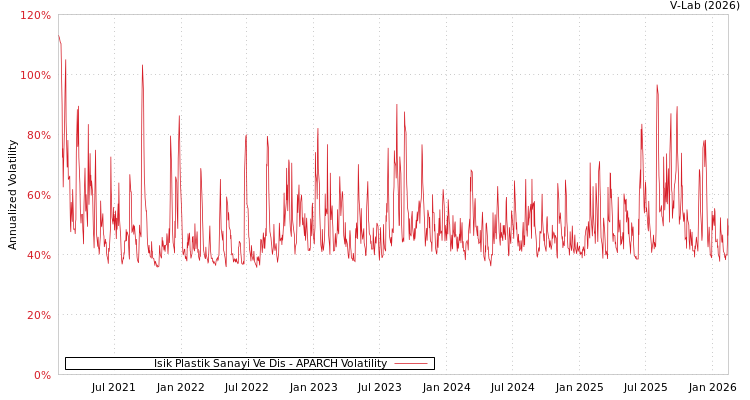 graph of Isik Plastik Sanayi Ve Dis APARCH