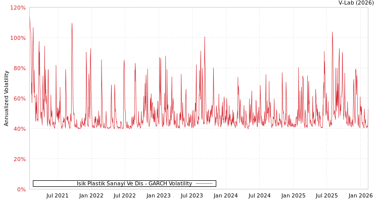 graph of Isik Plastik Sanayi Ve Dis GARCH