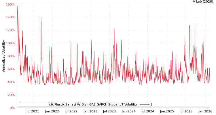 graph of Isik Plastik Sanayi Ve Dis GAS-GARCH-T