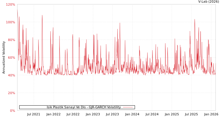 graph of Isik Plastik Sanayi Ve Dis GJR-GARCH