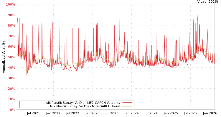graph of Isik Plastik Sanayi Ve Dis MF2-GARCH