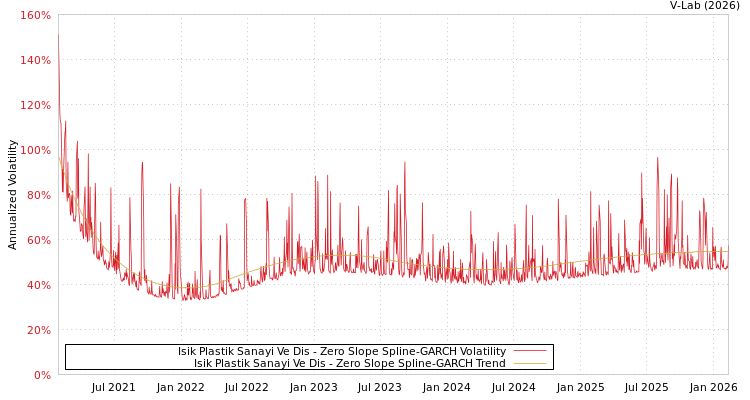 graph of Isik Plastik Sanayi Ve Dis S0GARCH