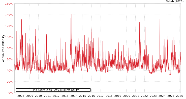 graph of Ind Swift Labs AMEM