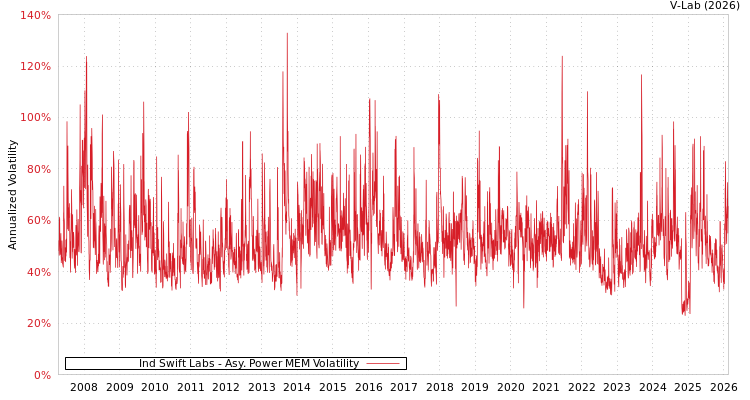 graph of Ind Swift Labs APMEM