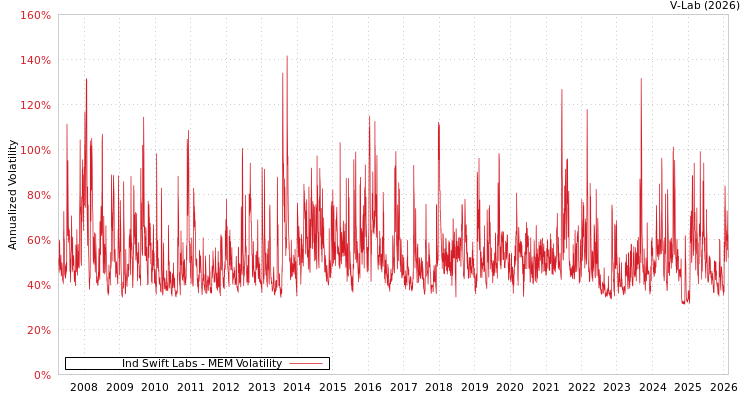 graph of Ind Swift Labs MEM