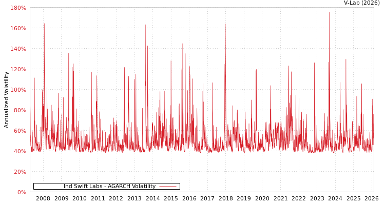 graph of Ind Swift Labs AGARCH