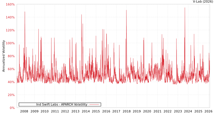 graph of Ind Swift Labs APARCH