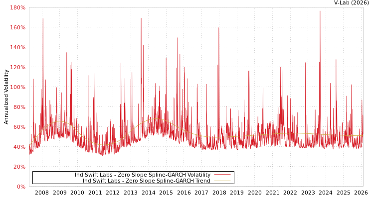 graph of Ind Swift Labs S0GARCH