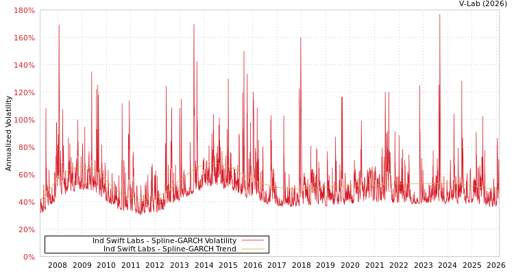 graph of Ind Swift Labs SGARCH