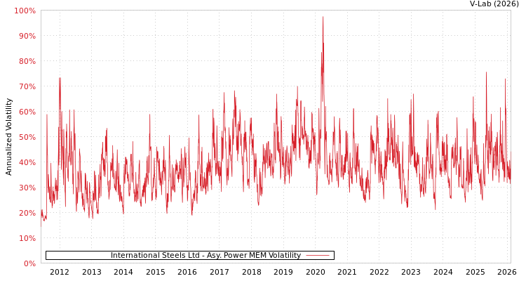graph of International Steels Ltd APMEM