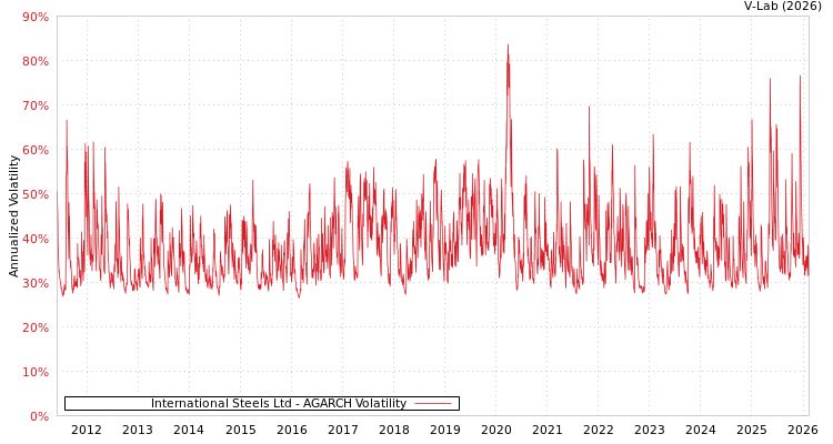 graph of International Steels Ltd AGARCH