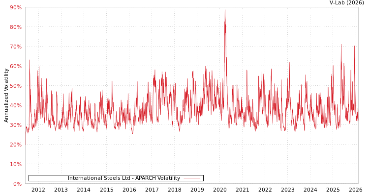 graph of International Steels Ltd APARCH