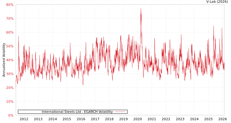 graph of International Steels Ltd EGARCH