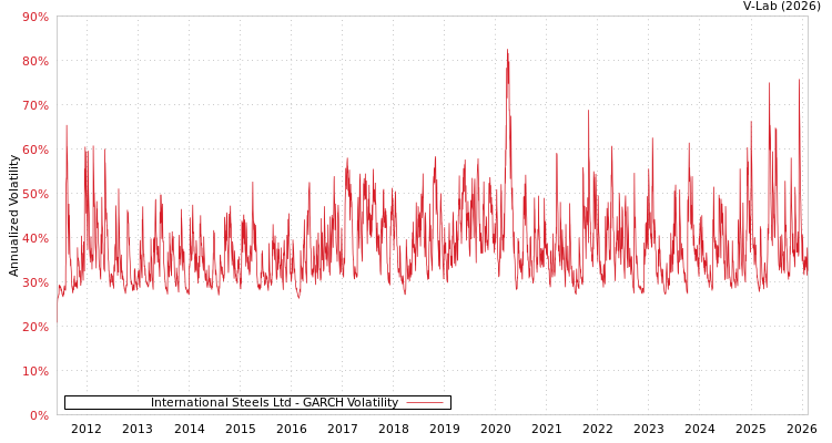 graph of International Steels Ltd GARCH