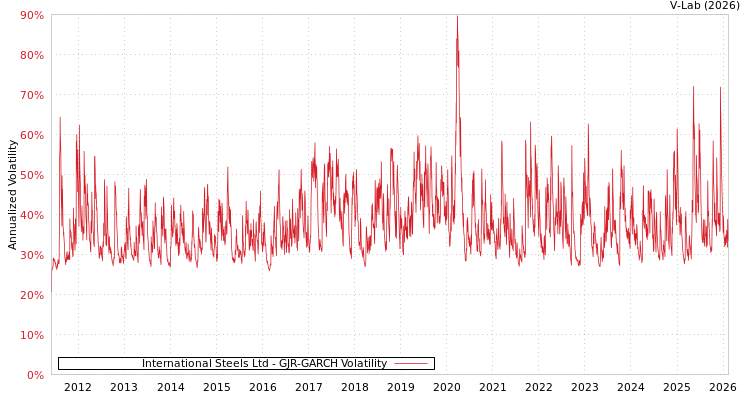 graph of International Steels Ltd GJR-GARCH