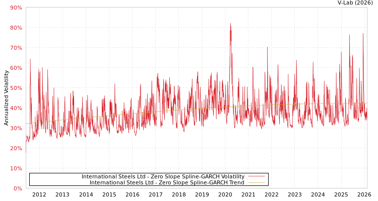 graph of International Steels Ltd S0GARCH