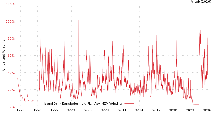 graph of Islami Bank Bangladesh Ltd Plc AMEM