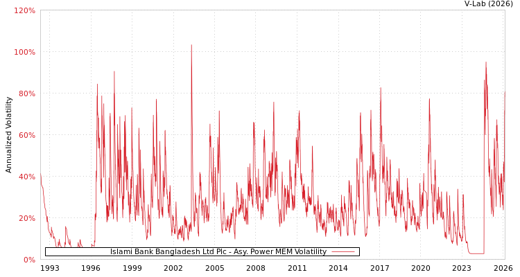 graph of Islami Bank Bangladesh Ltd Plc APMEM