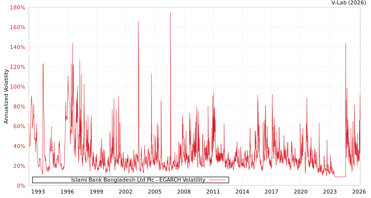 graph of Islami Bank Bangladesh Ltd Plc EGARCH