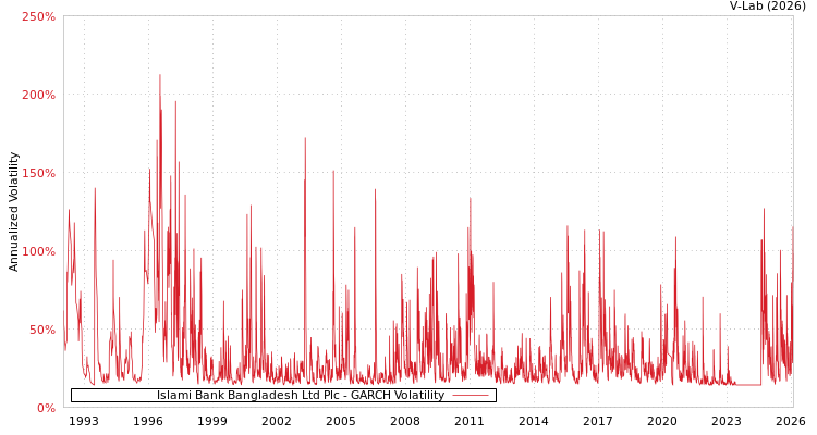 graph of Islami Bank Bangladesh Ltd Plc GARCH