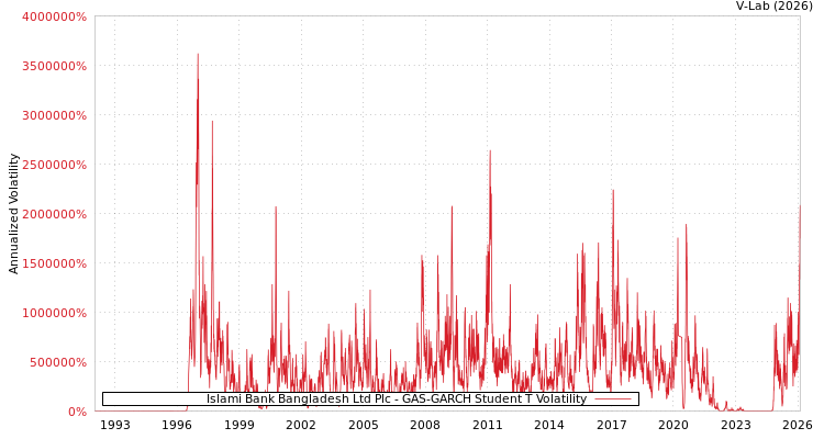 graph of Islami Bank Bangladesh Ltd Plc GAS-GARCH-T