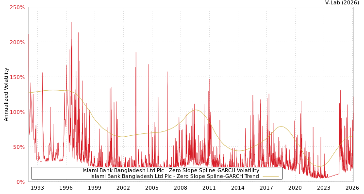 graph of Islami Bank Bangladesh Ltd Plc S0GARCH