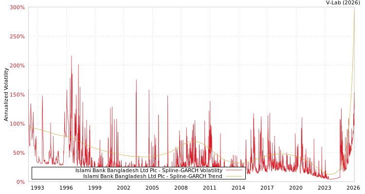 graph of Islami Bank Bangladesh Ltd Plc SGARCH