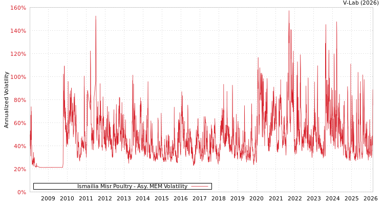 graph of Ismailia Misr Poultry AMEM