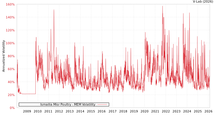 graph of Ismailia Misr Poultry MEM