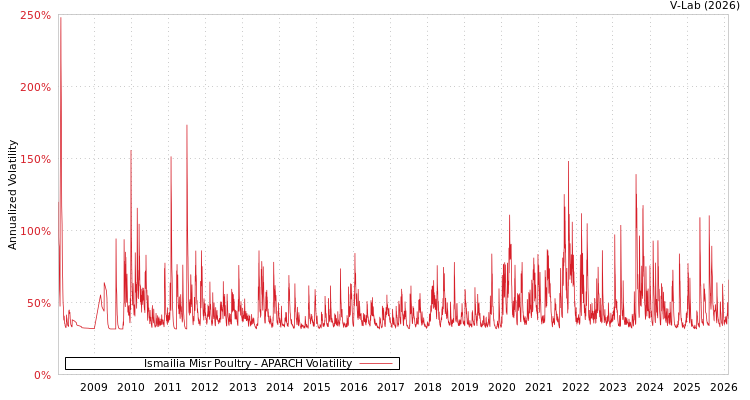 graph of Ismailia Misr Poultry APARCH