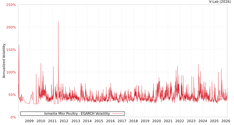 graph of Ismailia Misr Poultry EGARCH