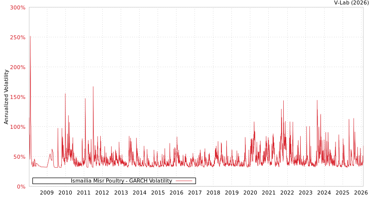 graph of Ismailia Misr Poultry GARCH
