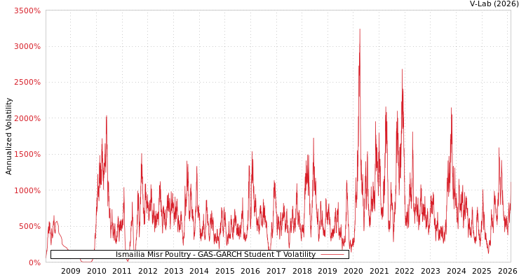 graph of Ismailia Misr Poultry GAS-GARCH-T