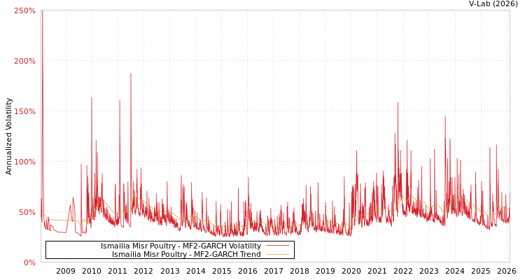 graph of Ismailia Misr Poultry MF2-GARCH