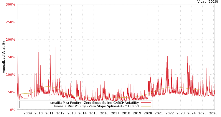 graph of Ismailia Misr Poultry S0GARCH