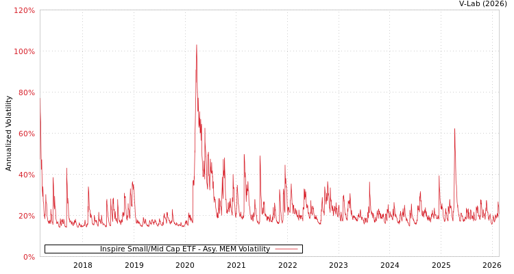 graph of Inspire Small/Mid Cap ETF AMEM
