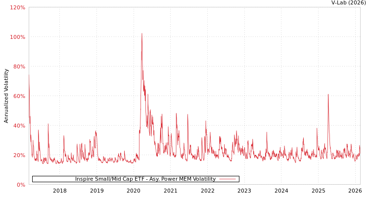 graph of Inspire Small/Mid Cap ETF APMEM