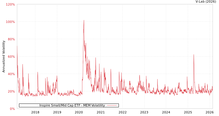graph of Inspire Small/Mid Cap ETF MEM