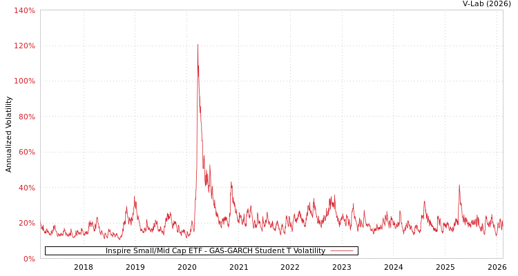 graph of Inspire Small/Mid Cap ETF GAS-GARCH-T
