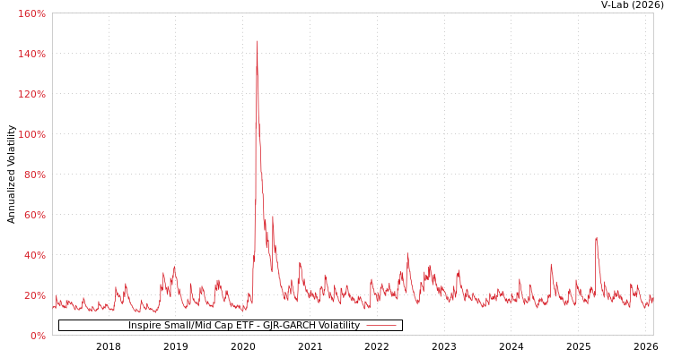 graph of Inspire Small/Mid Cap ETF GJR-GARCH