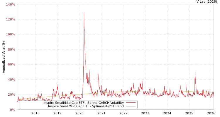 graph of Inspire Small/Mid Cap ETF SGARCH