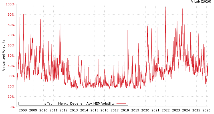 graph of Is Yatirim Menkul Degerler AMEM