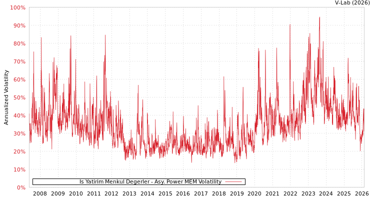 graph of Is Yatirim Menkul Degerler APMEM