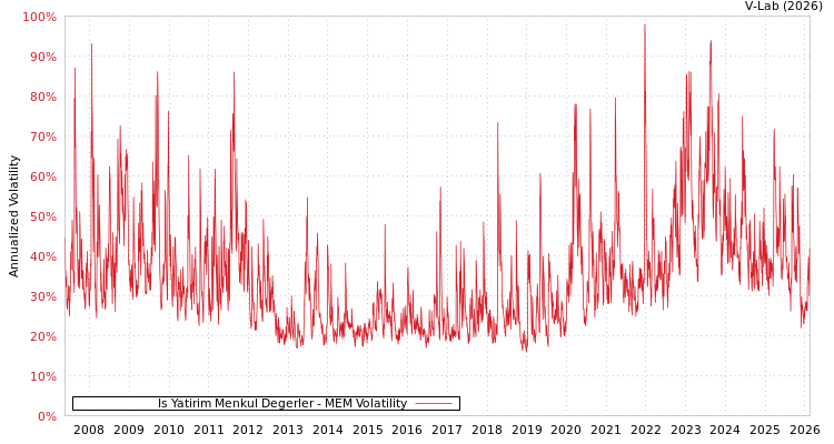 graph of Is Yatirim Menkul Degerler MEM