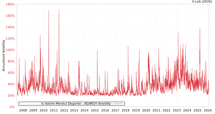 graph of Is Yatirim Menkul Degerler AGARCH