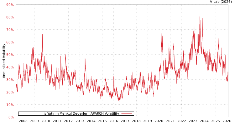 graph of Is Yatirim Menkul Degerler APARCH