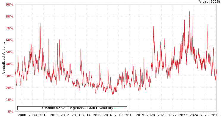 graph of Is Yatirim Menkul Degerler EGARCH