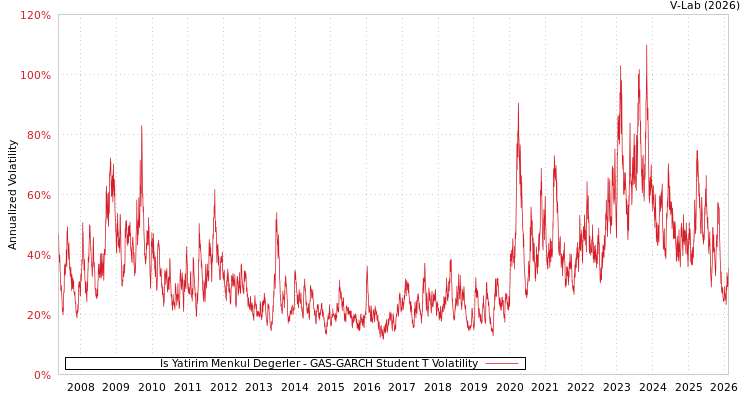 graph of Is Yatirim Menkul Degerler GAS-GARCH-T